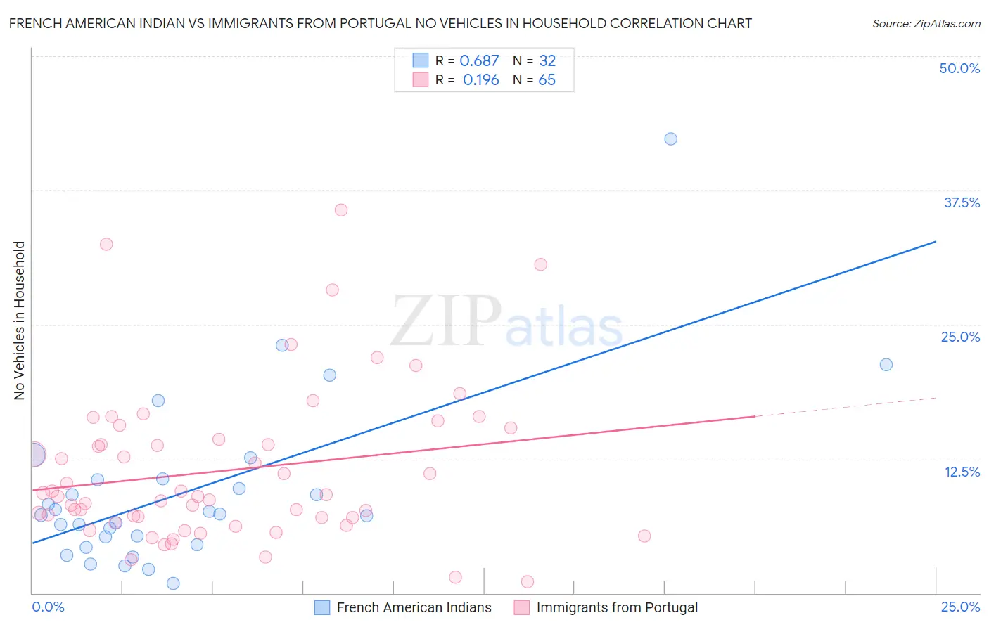 French American Indian vs Immigrants from Portugal No Vehicles in Household