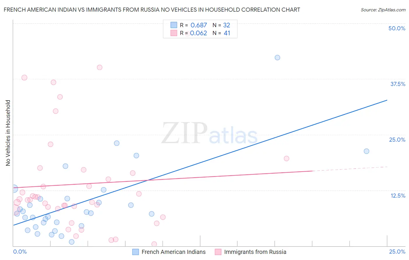 French American Indian vs Immigrants from Russia No Vehicles in Household