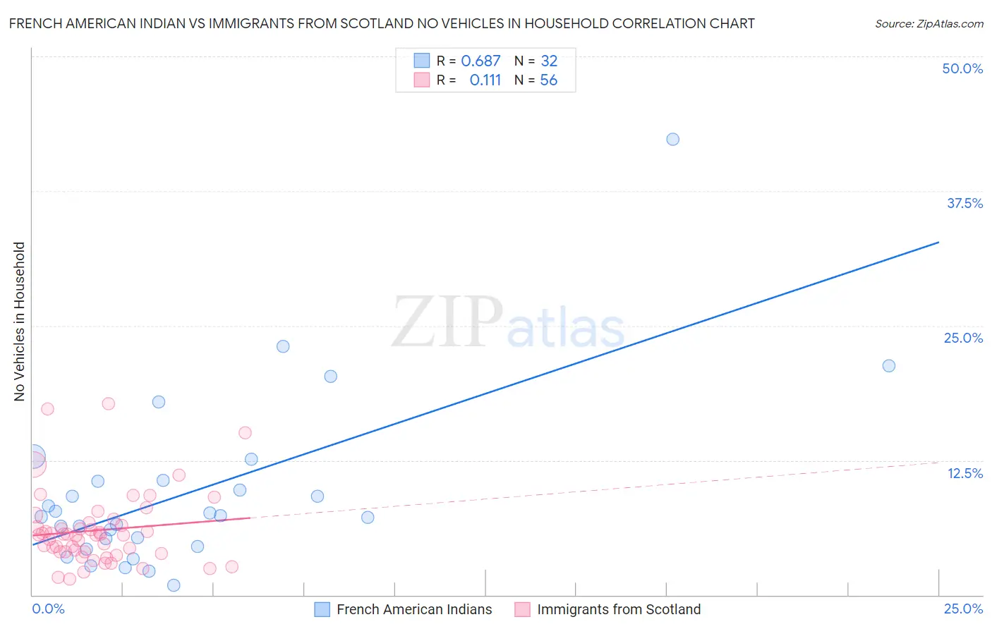 French American Indian vs Immigrants from Scotland No Vehicles in Household