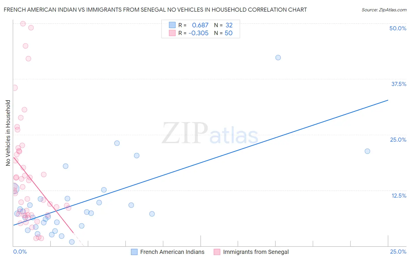 French American Indian vs Immigrants from Senegal No Vehicles in Household