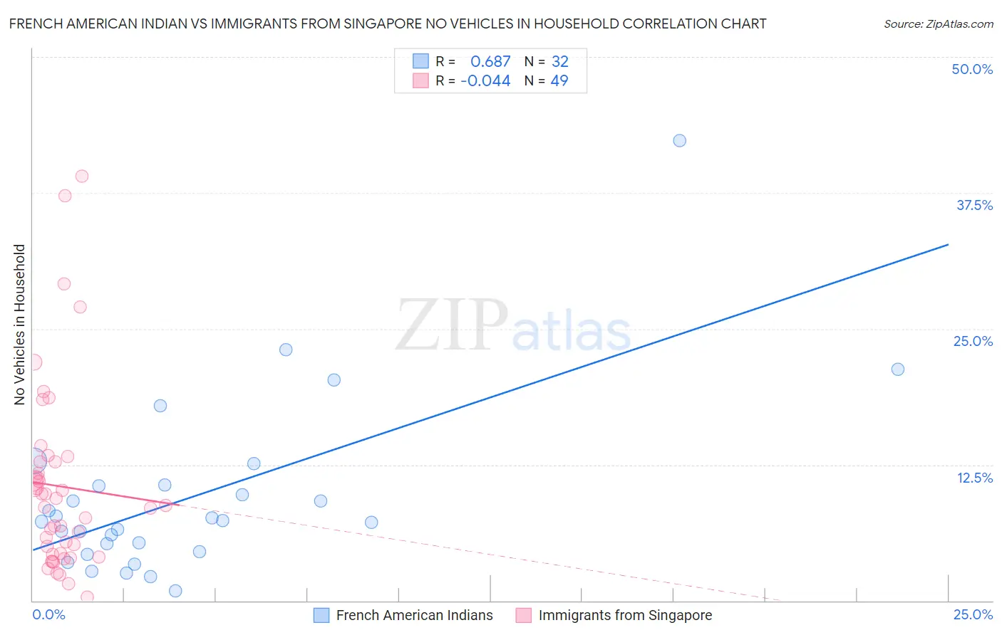 French American Indian vs Immigrants from Singapore No Vehicles in Household
