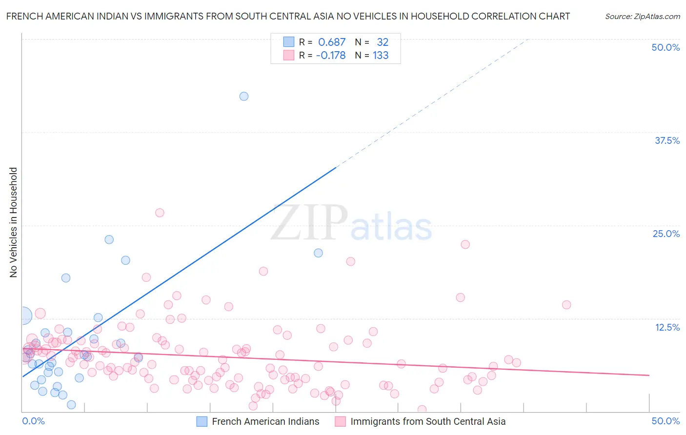 French American Indian vs Immigrants from South Central Asia No Vehicles in Household