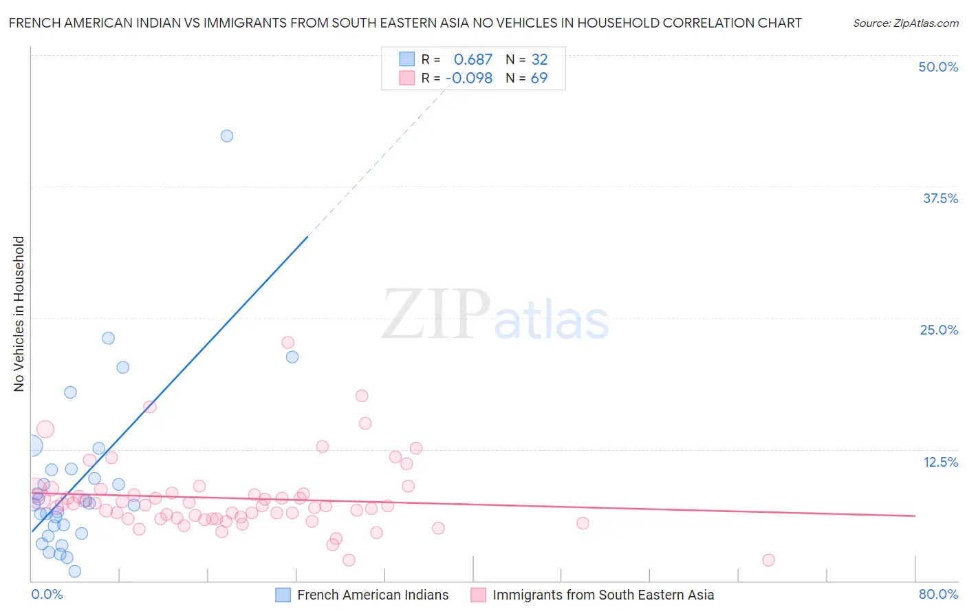 French American Indian vs Immigrants from South Eastern Asia No Vehicles in Household