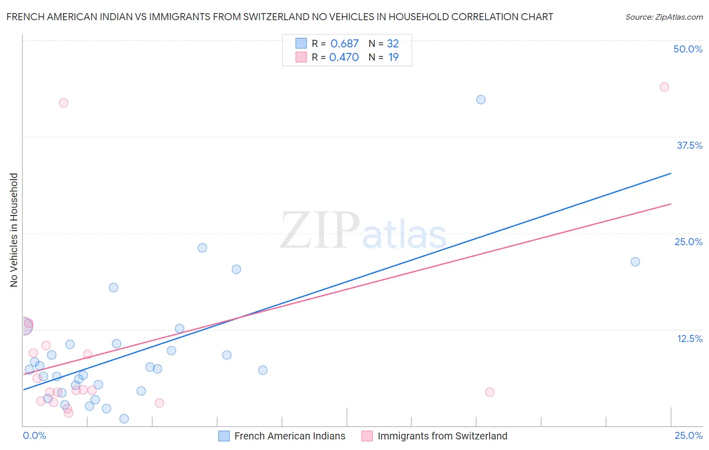 French American Indian vs Immigrants from Switzerland No Vehicles in Household