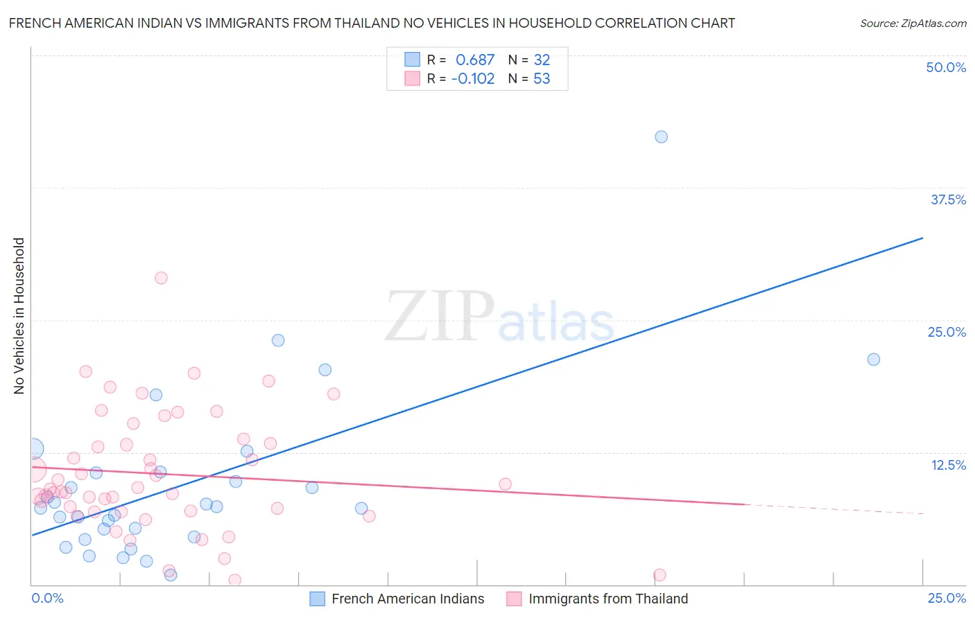 French American Indian vs Immigrants from Thailand No Vehicles in Household