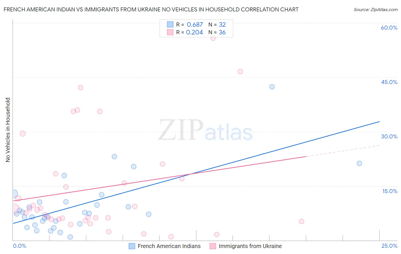 French American Indian vs Immigrants from Ukraine No Vehicles in Household