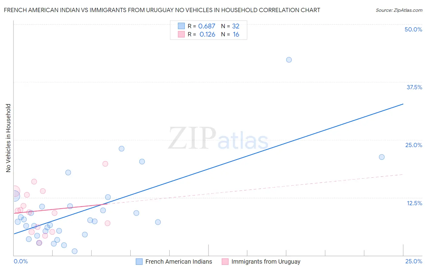 French American Indian vs Immigrants from Uruguay No Vehicles in Household