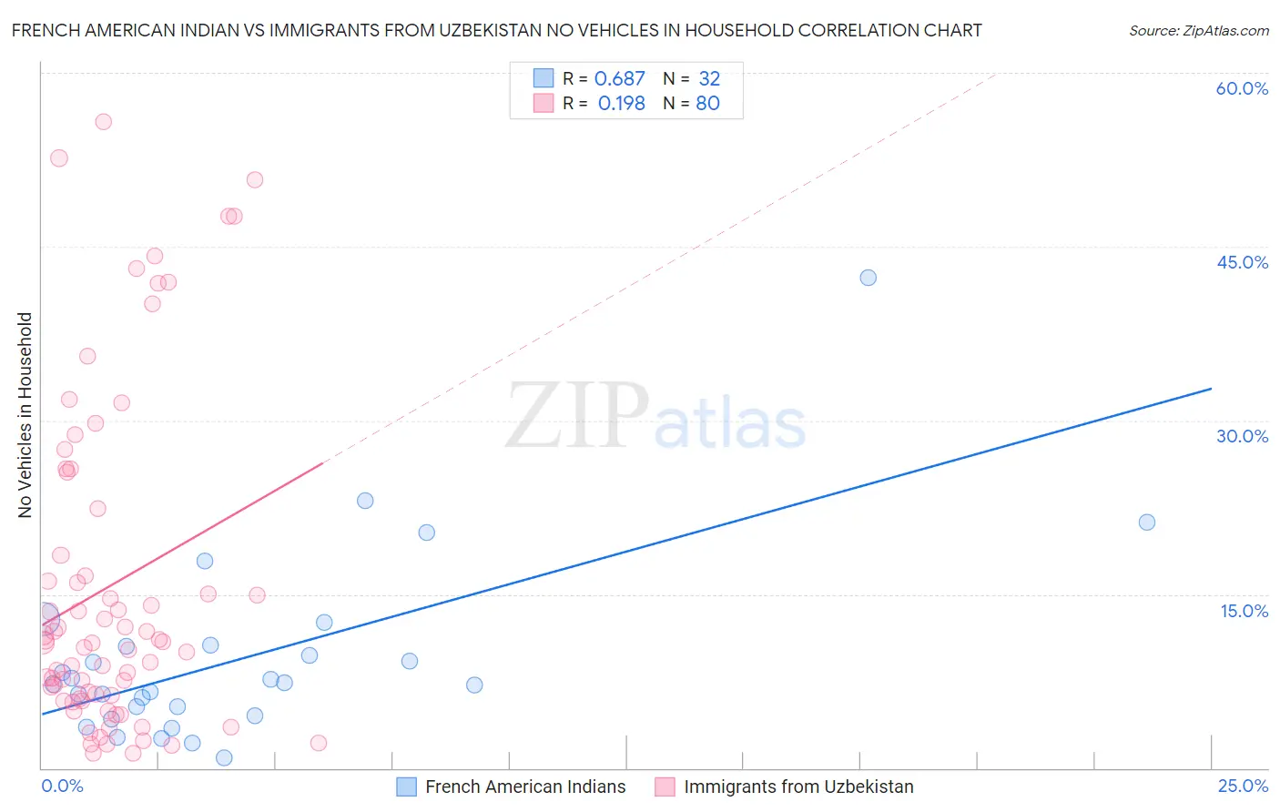 French American Indian vs Immigrants from Uzbekistan No Vehicles in Household
