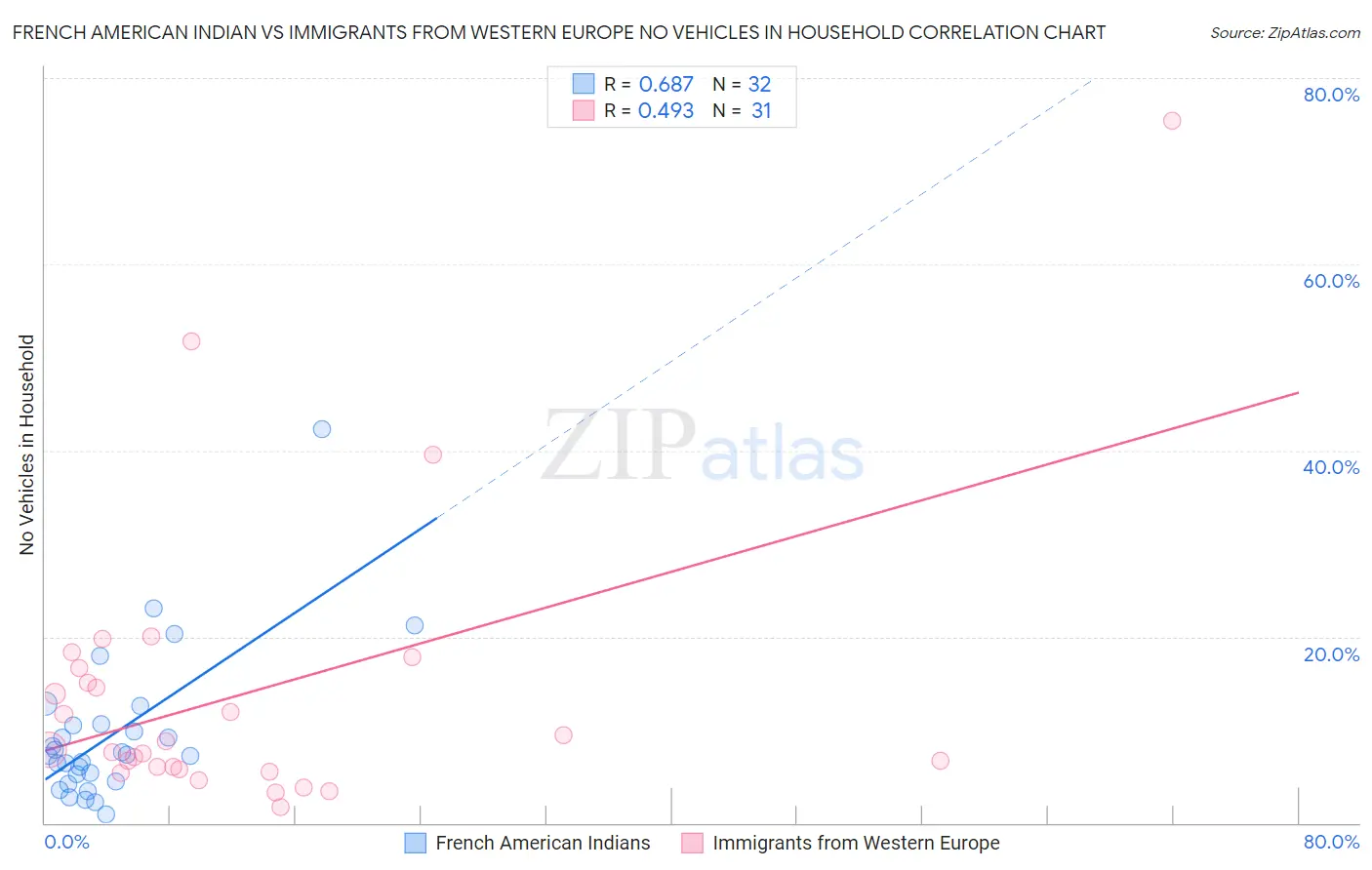 French American Indian vs Immigrants from Western Europe No Vehicles in Household