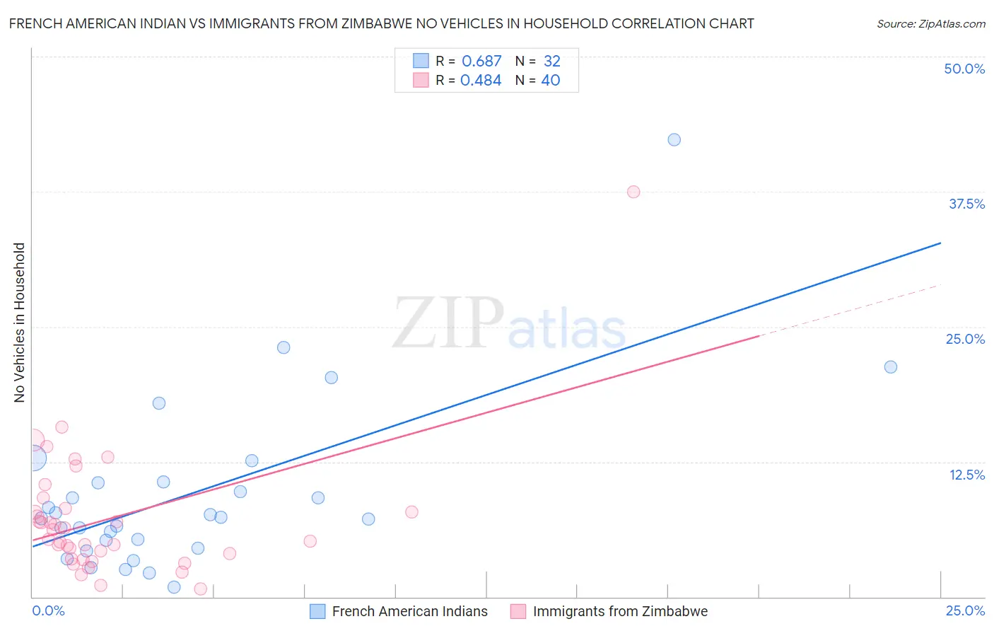 French American Indian vs Immigrants from Zimbabwe No Vehicles in Household