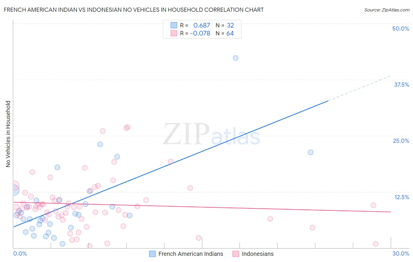 French American Indian vs Indonesian No Vehicles in Household