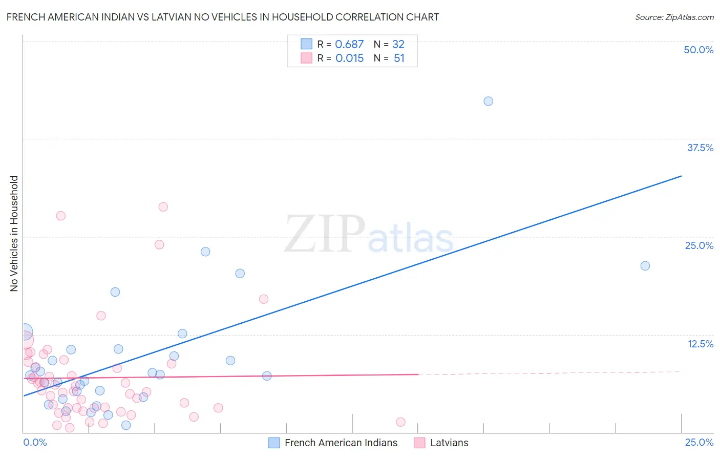 French American Indian vs Latvian No Vehicles in Household