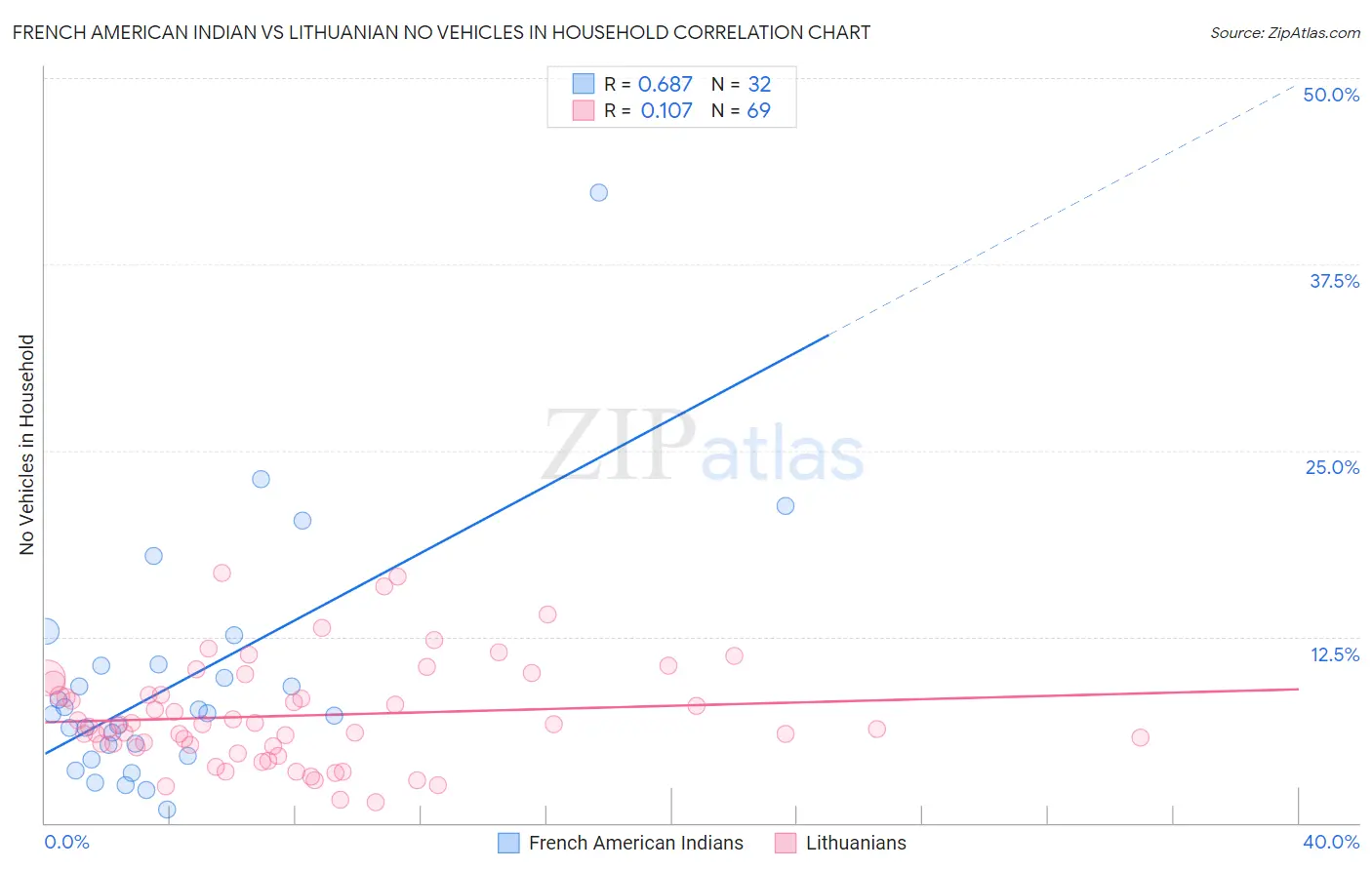 French American Indian vs Lithuanian No Vehicles in Household
