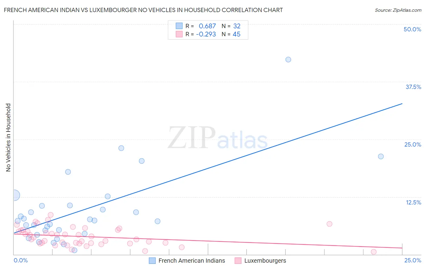 French American Indian vs Luxembourger No Vehicles in Household