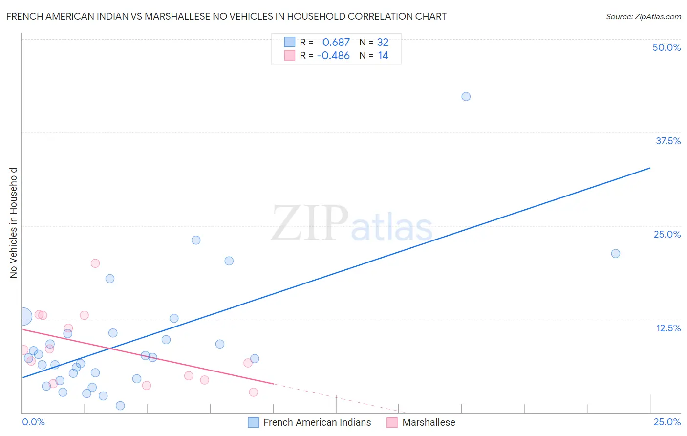 French American Indian vs Marshallese No Vehicles in Household