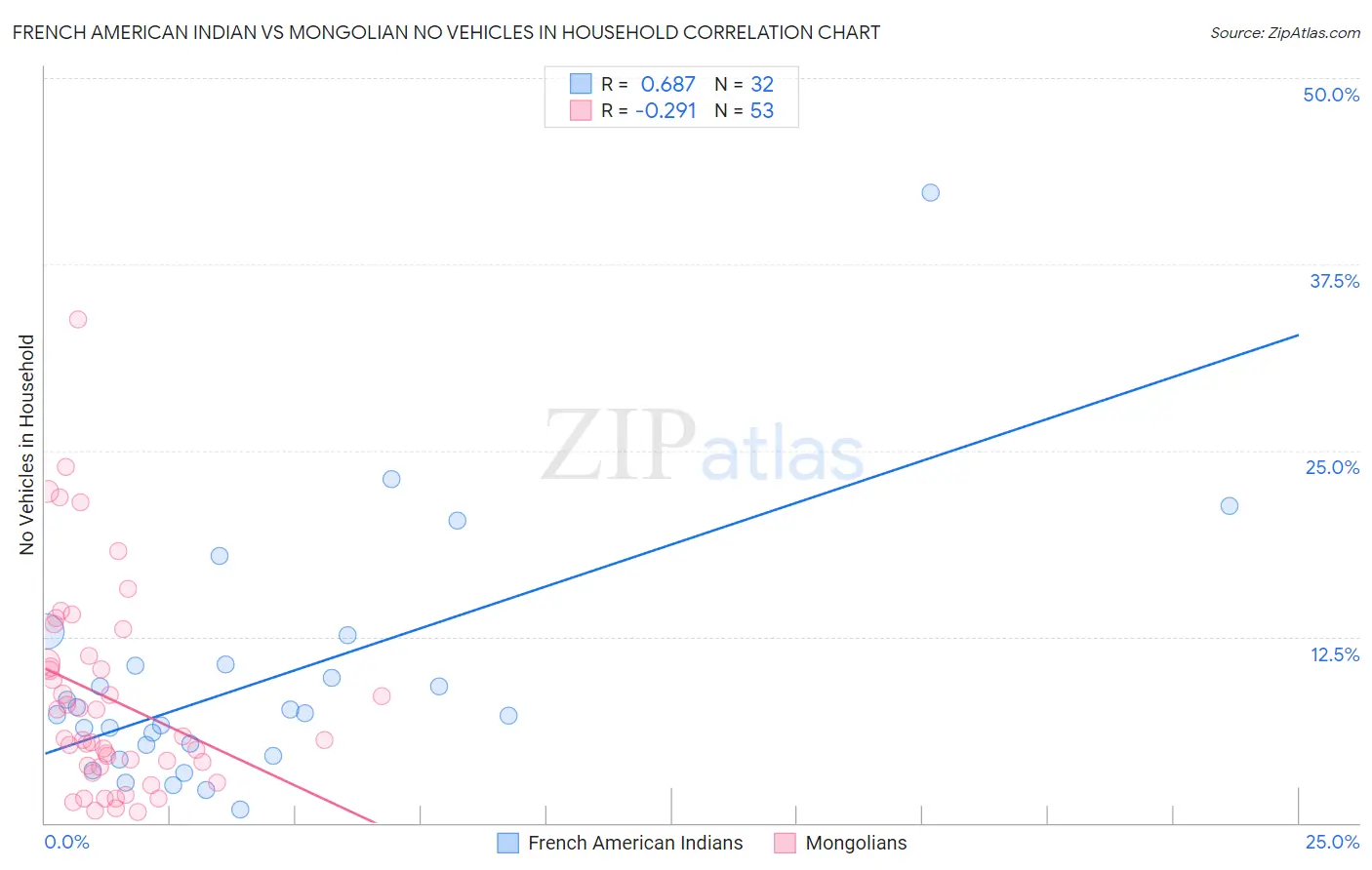 French American Indian vs Mongolian No Vehicles in Household