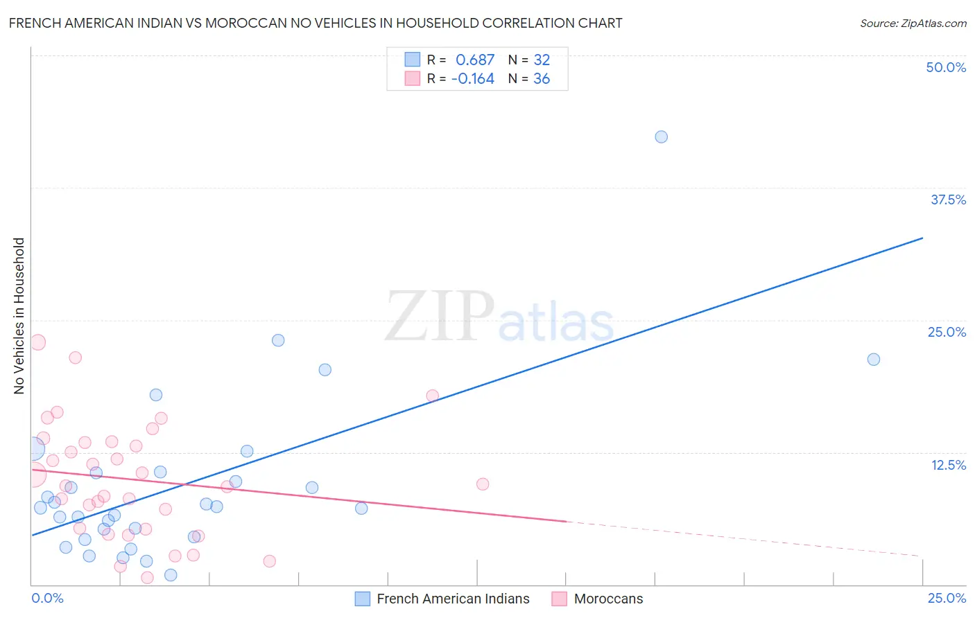 French American Indian vs Moroccan No Vehicles in Household