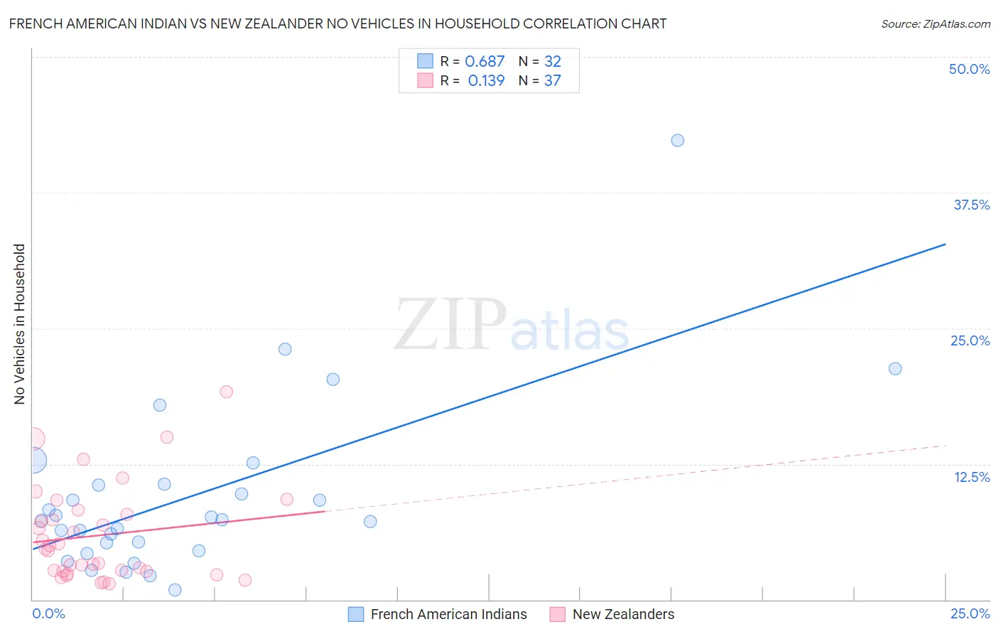 French American Indian vs New Zealander No Vehicles in Household