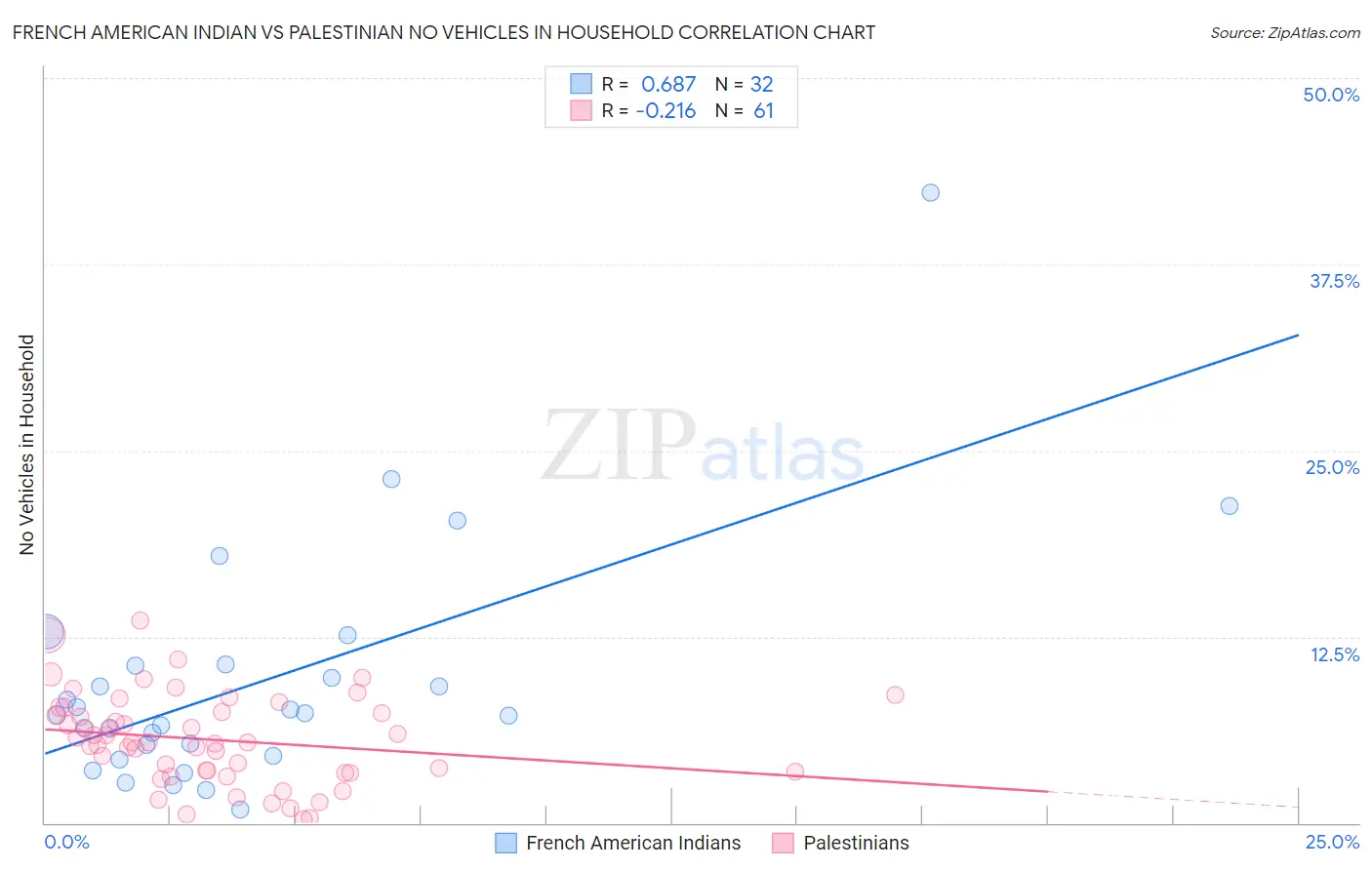 French American Indian vs Palestinian No Vehicles in Household