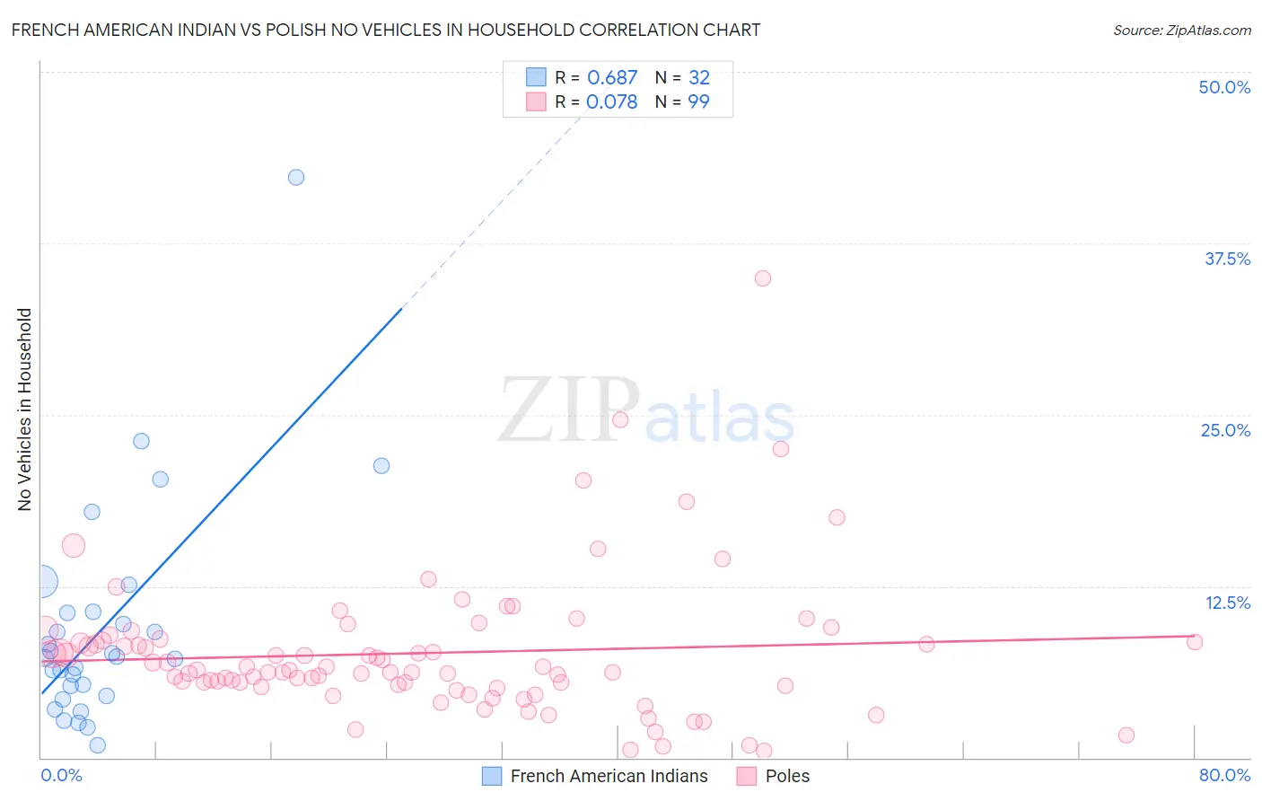 French American Indian vs Polish No Vehicles in Household