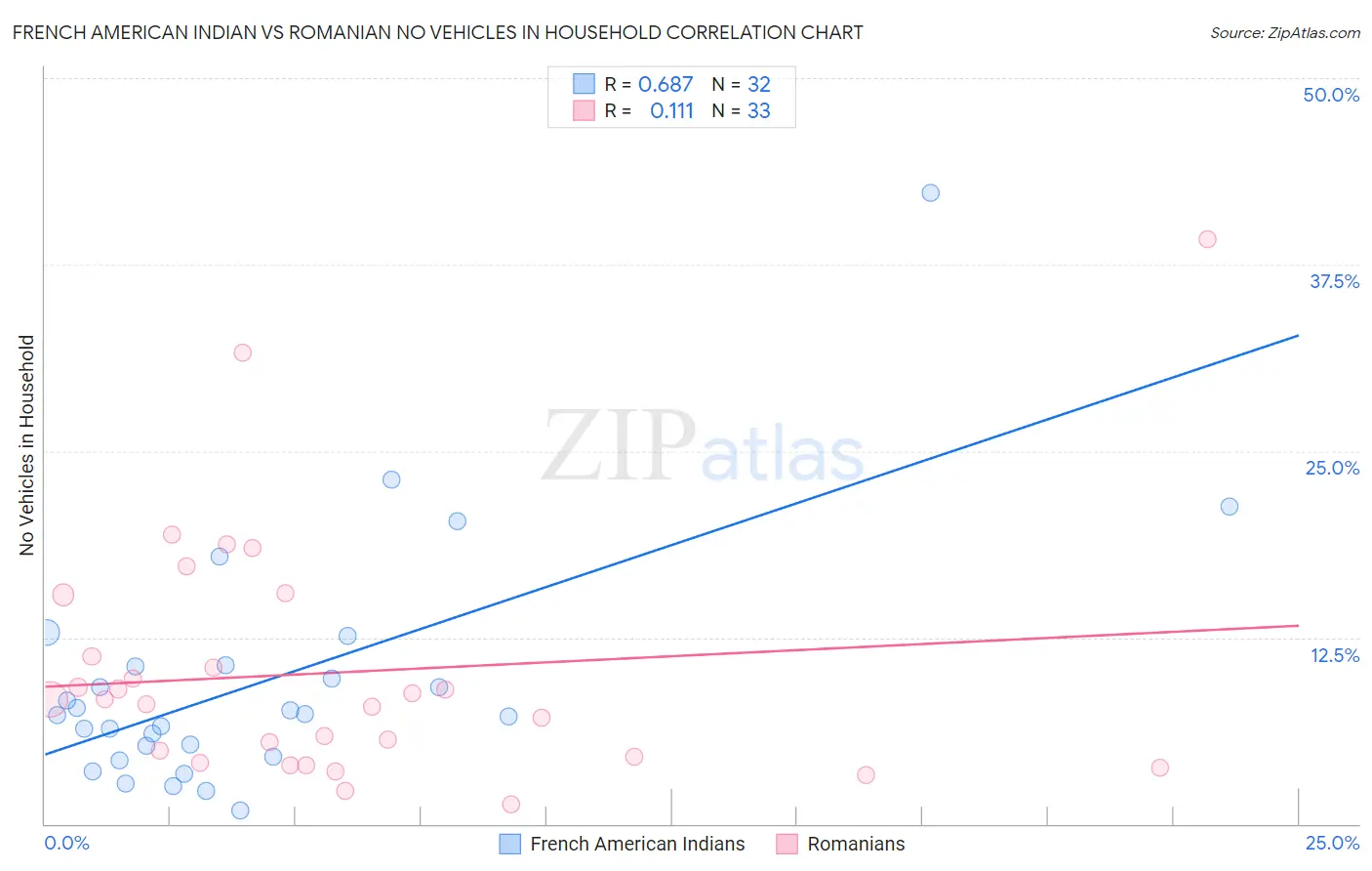 French American Indian vs Romanian No Vehicles in Household
