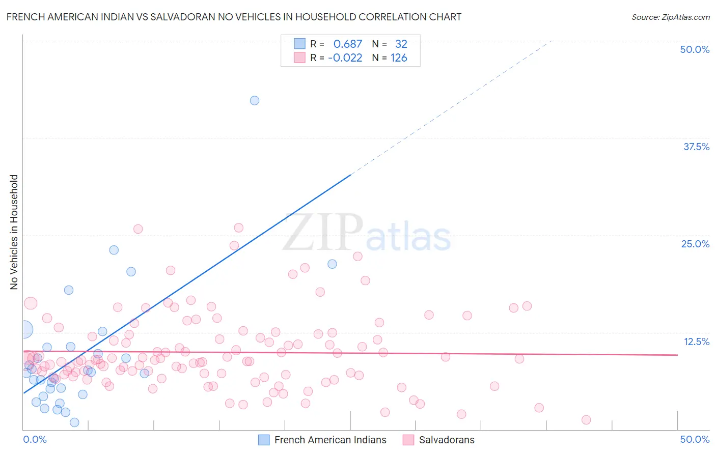 French American Indian vs Salvadoran No Vehicles in Household