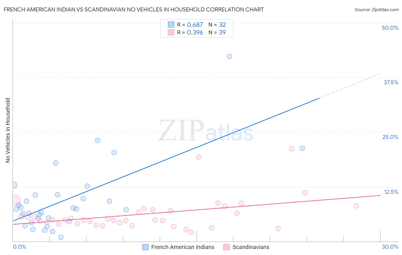 French American Indian vs Scandinavian No Vehicles in Household