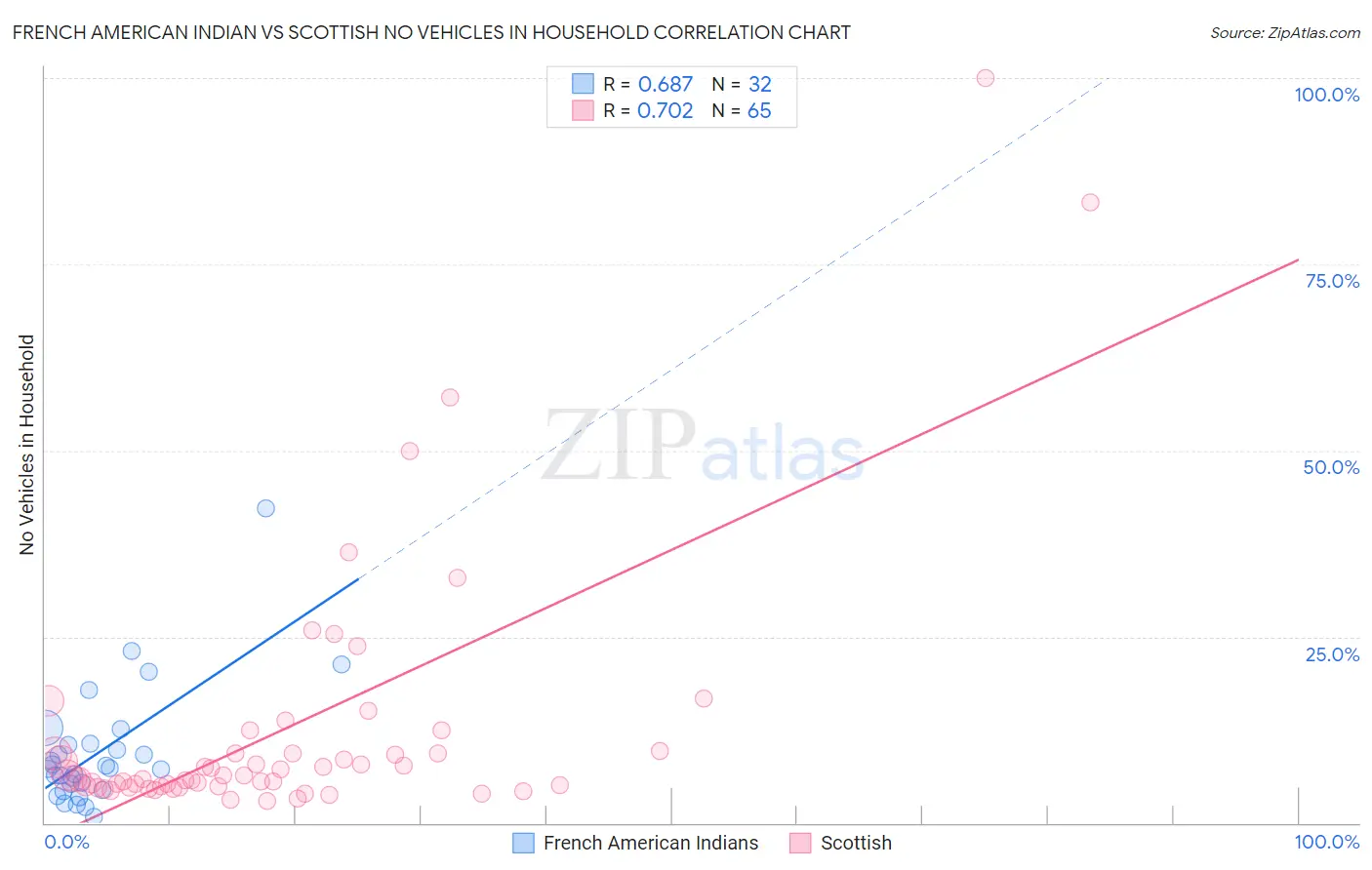 French American Indian vs Scottish No Vehicles in Household