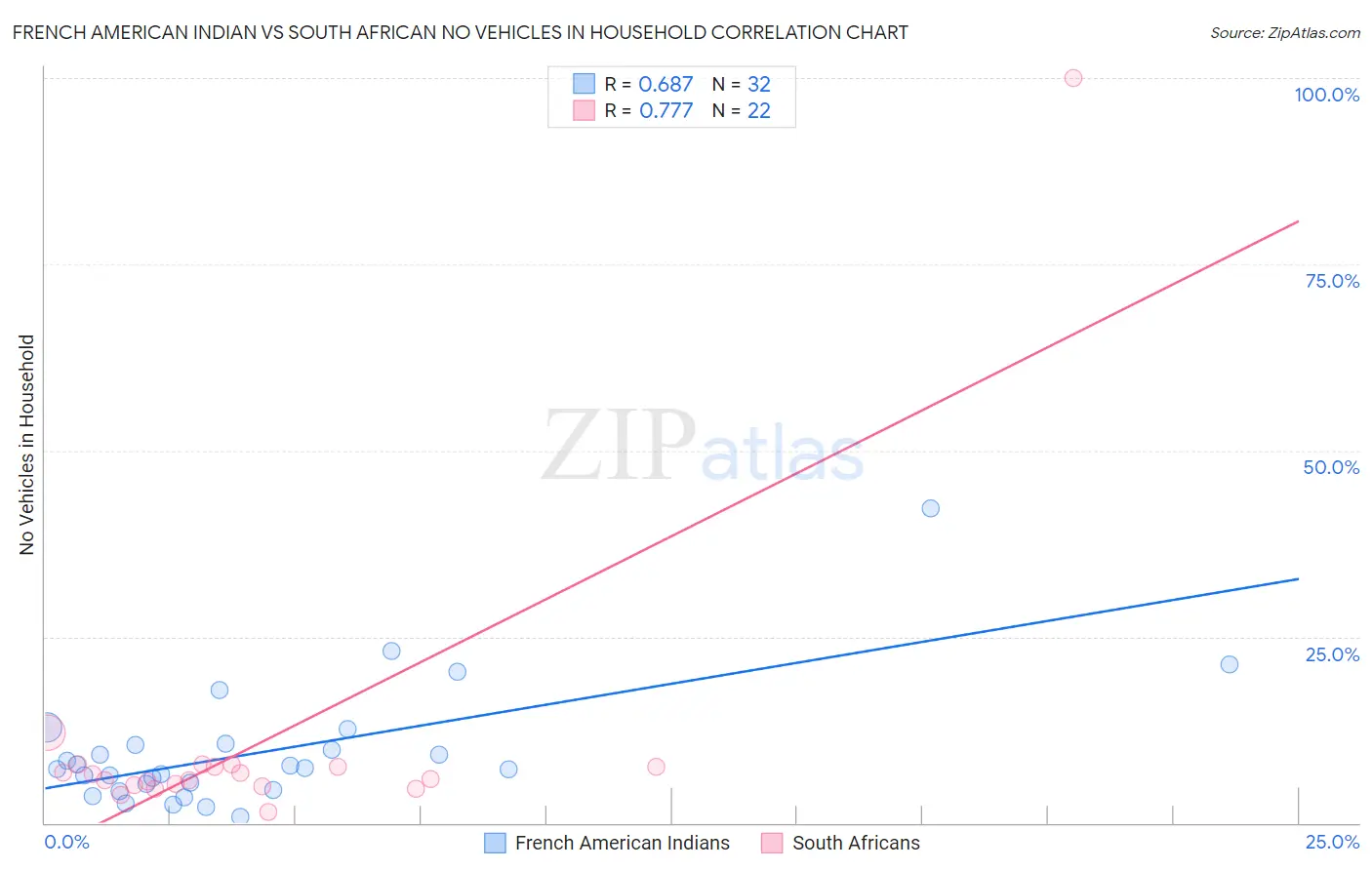 French American Indian vs South African No Vehicles in Household