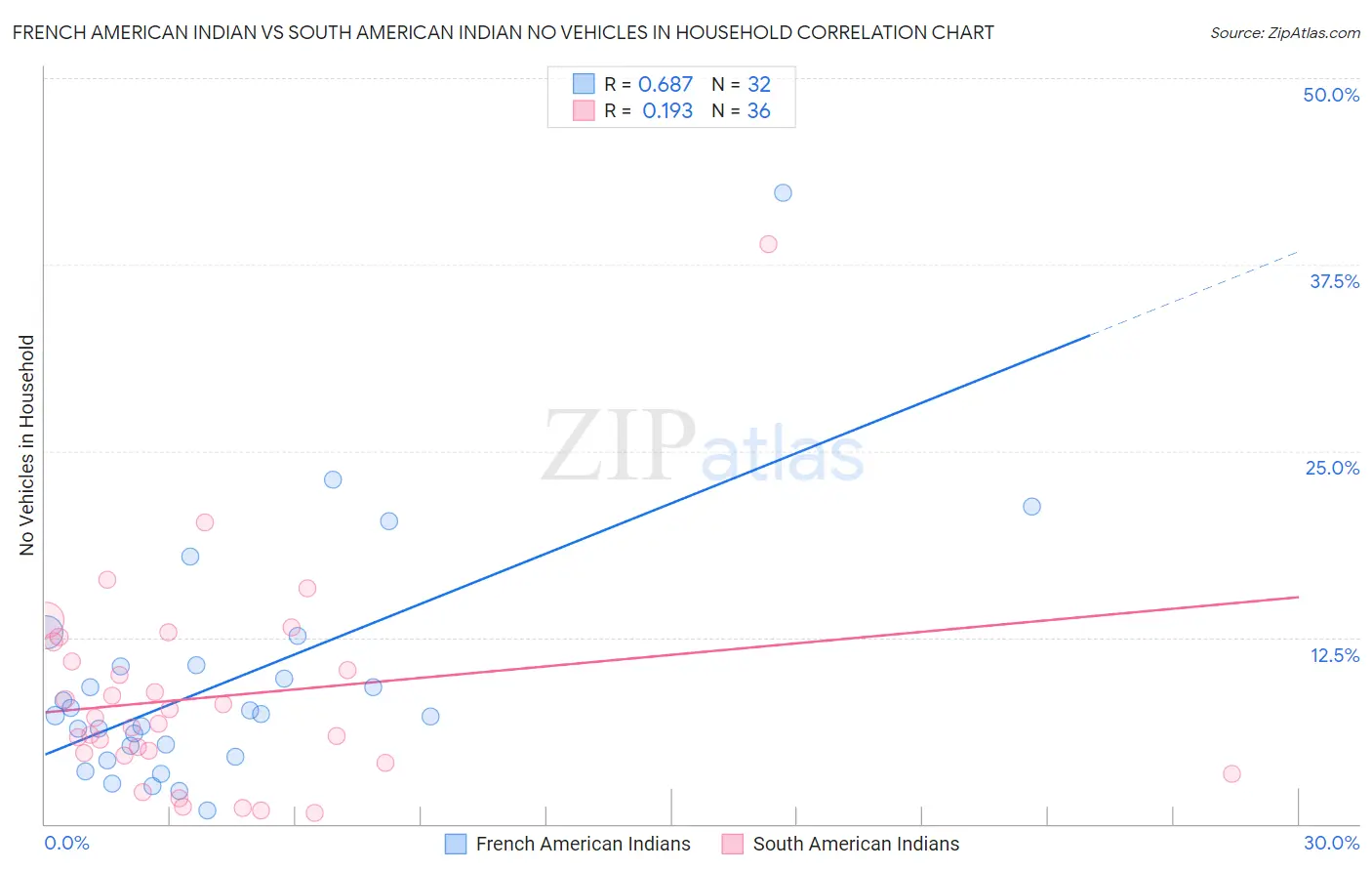 French American Indian vs South American Indian No Vehicles in Household