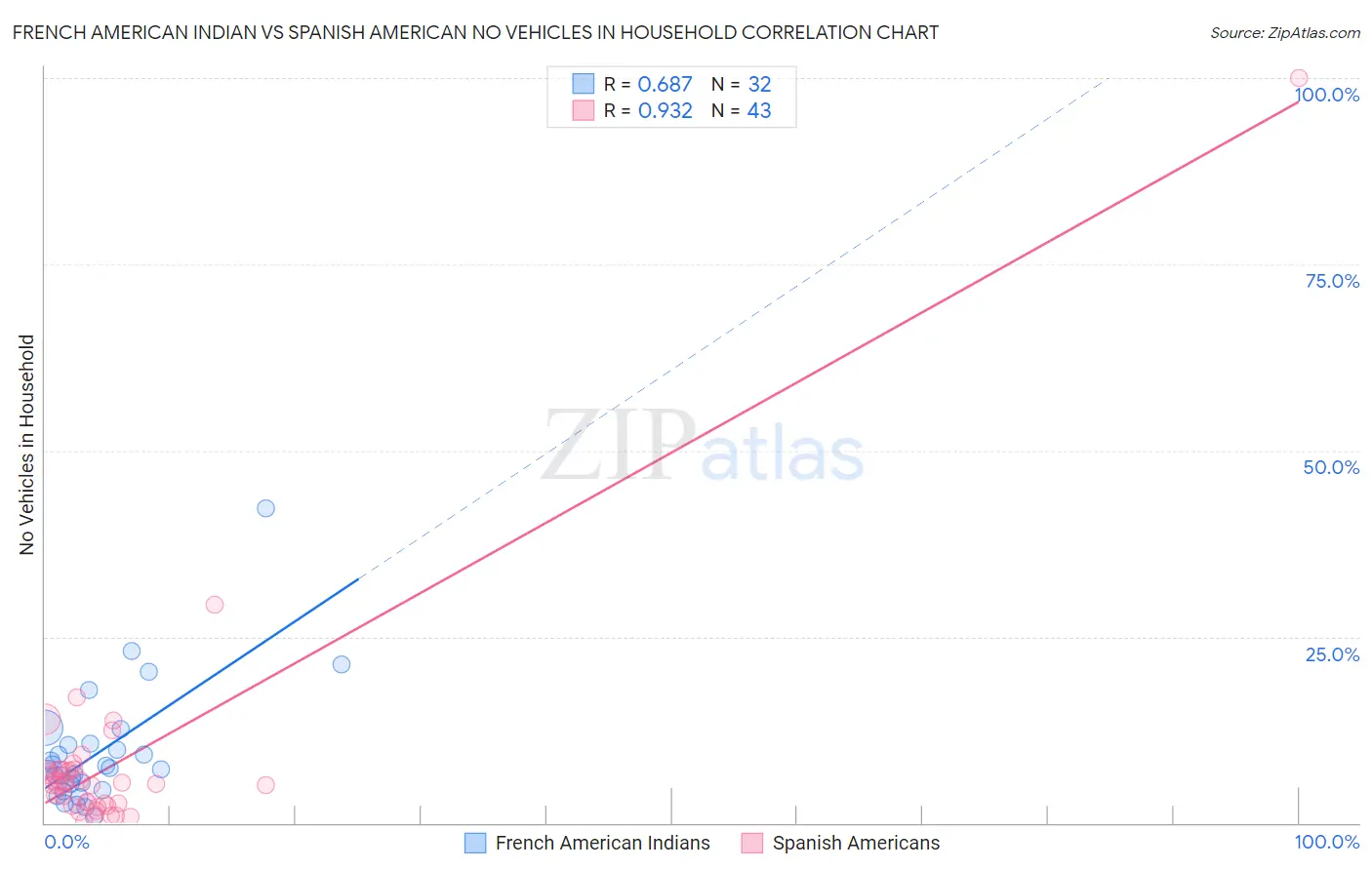 French American Indian vs Spanish American No Vehicles in Household