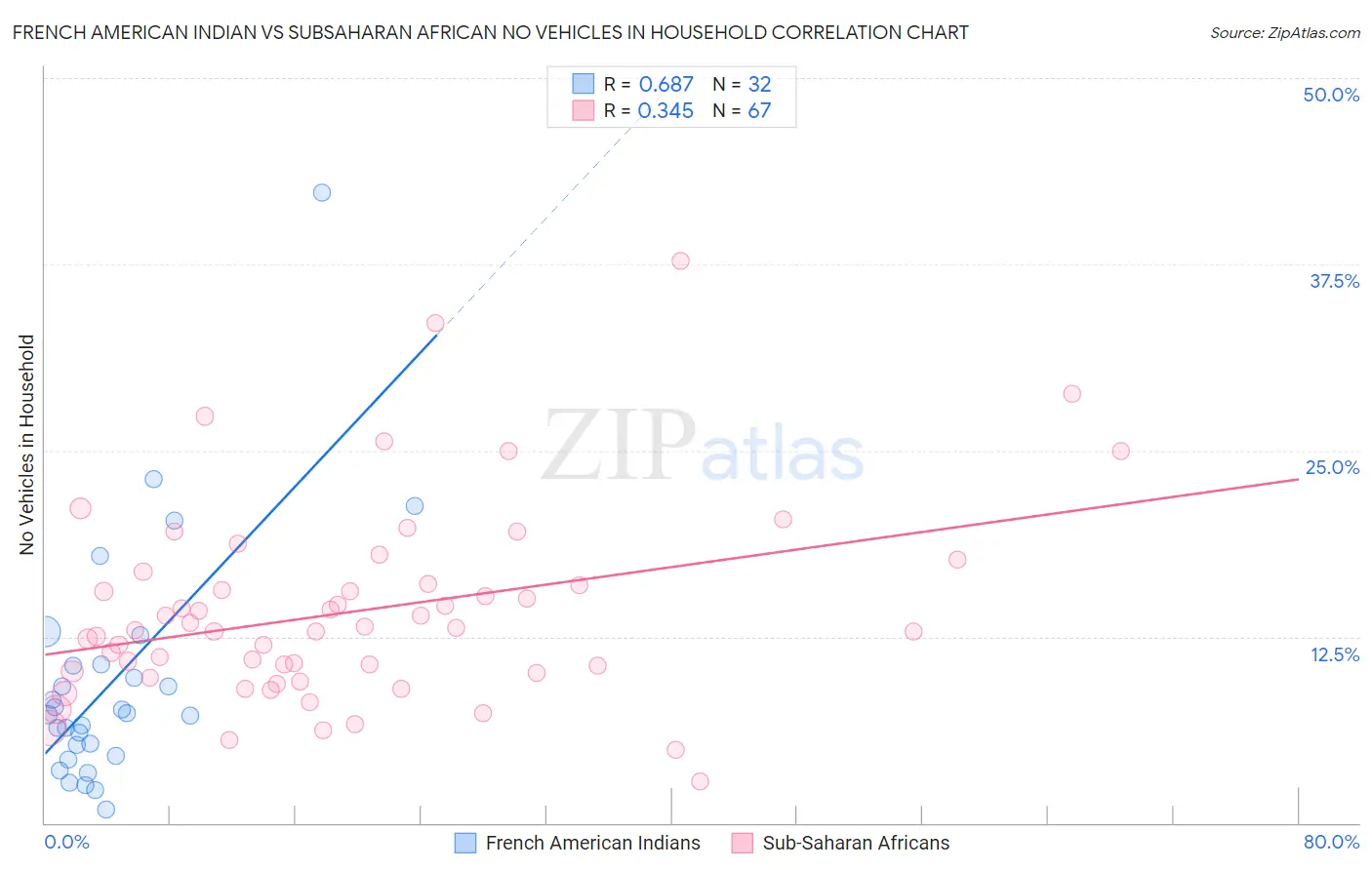 French American Indian vs Subsaharan African No Vehicles in Household