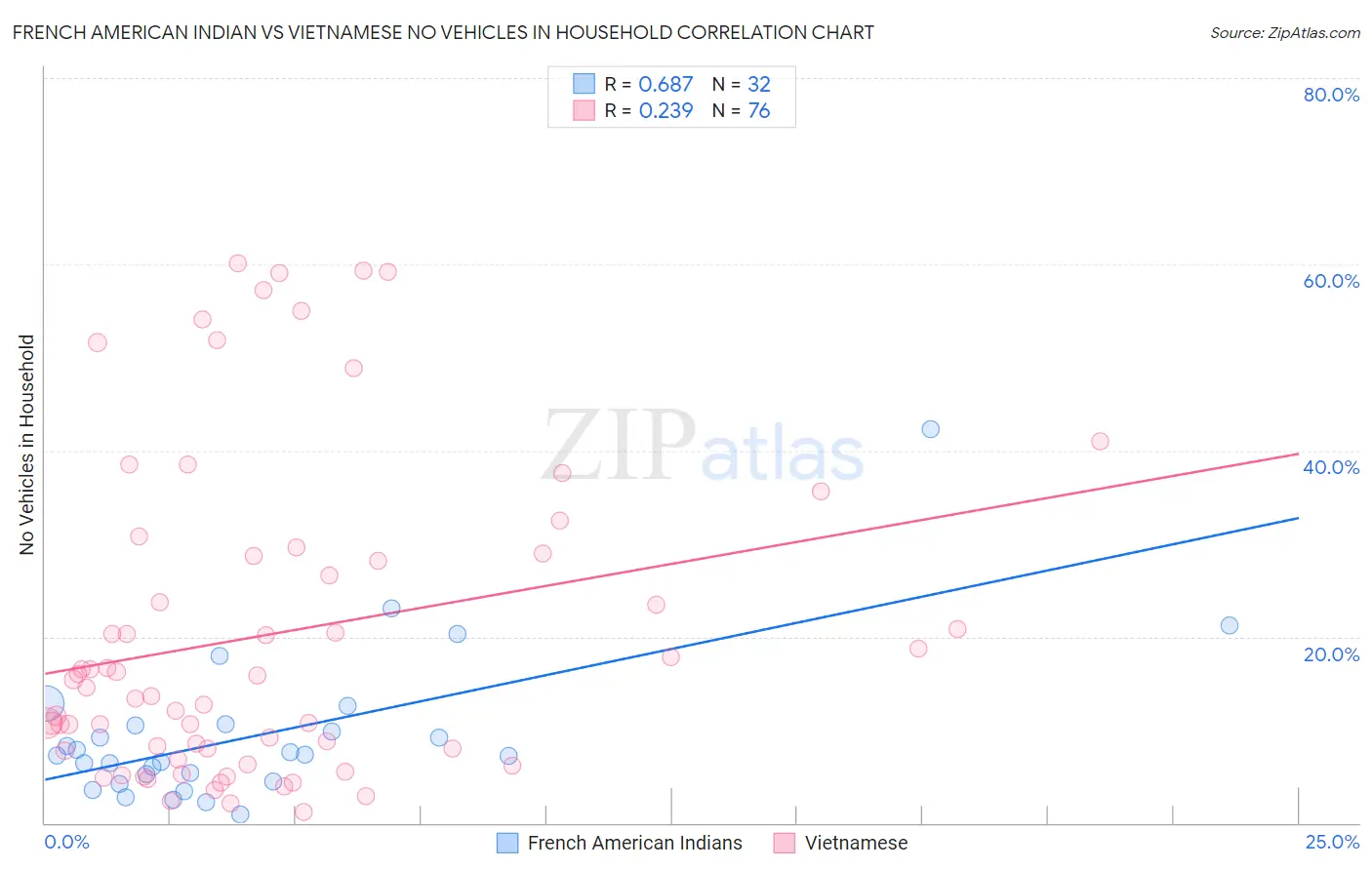 French American Indian vs Vietnamese No Vehicles in Household