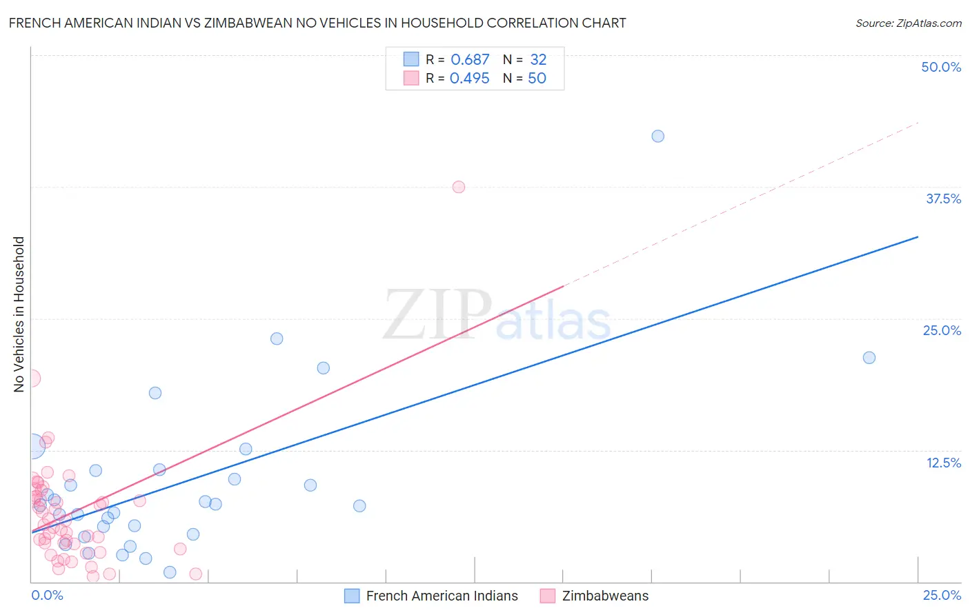 French American Indian vs Zimbabwean No Vehicles in Household