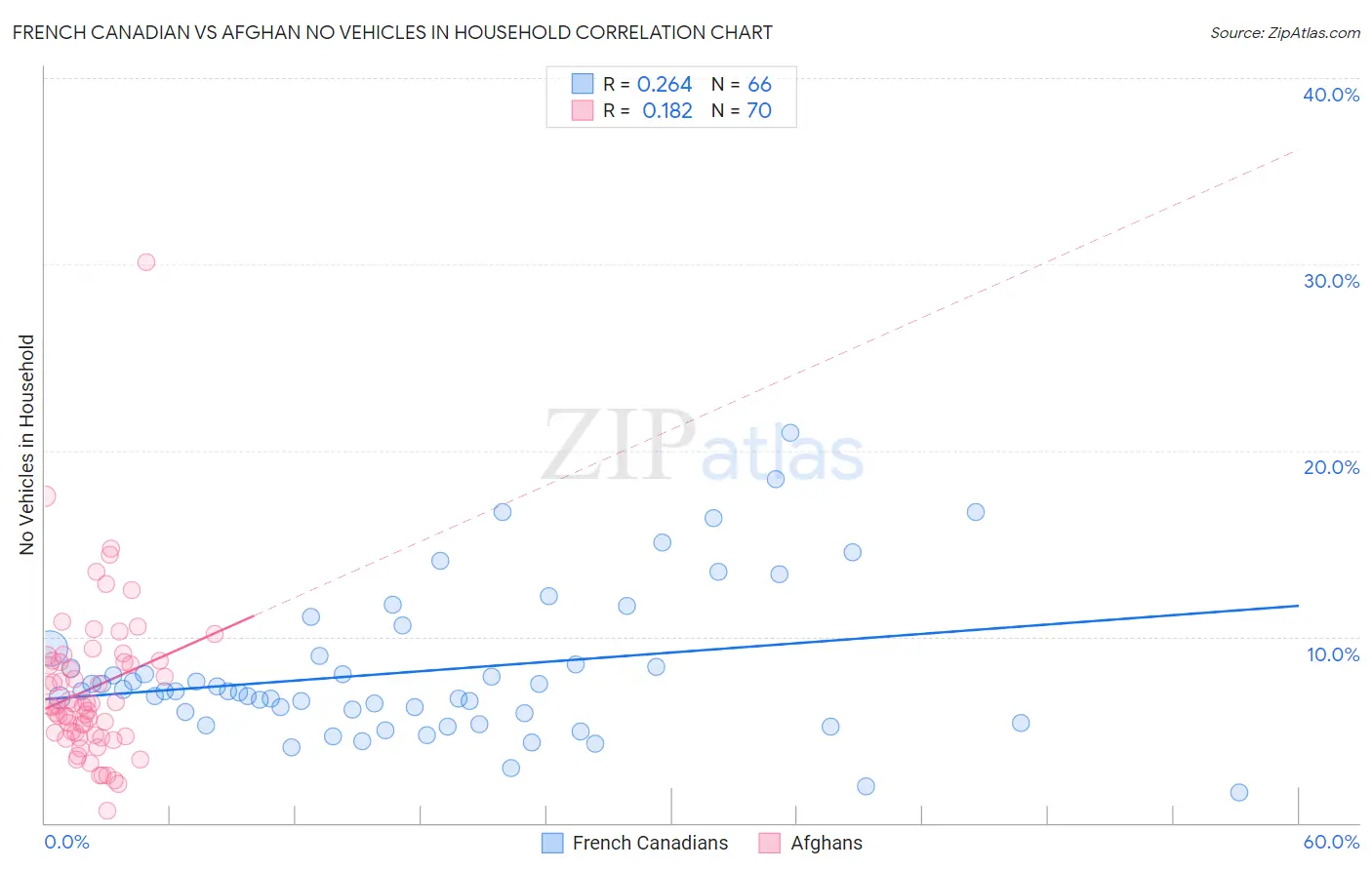 French Canadian vs Afghan No Vehicles in Household