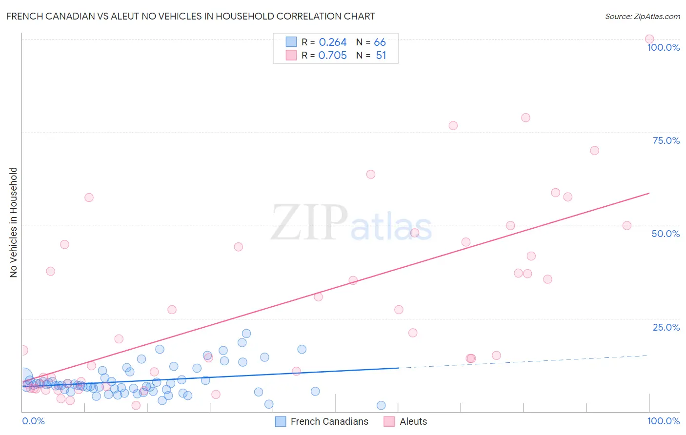 French Canadian vs Aleut No Vehicles in Household