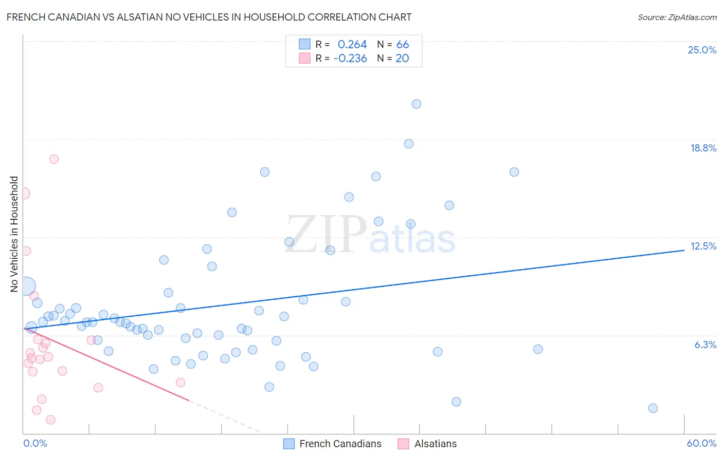 French Canadian vs Alsatian No Vehicles in Household