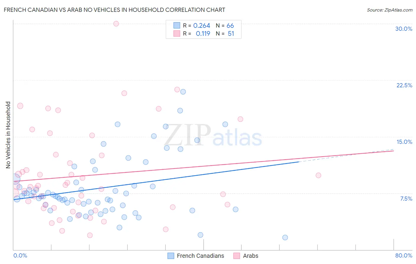 French Canadian vs Arab No Vehicles in Household