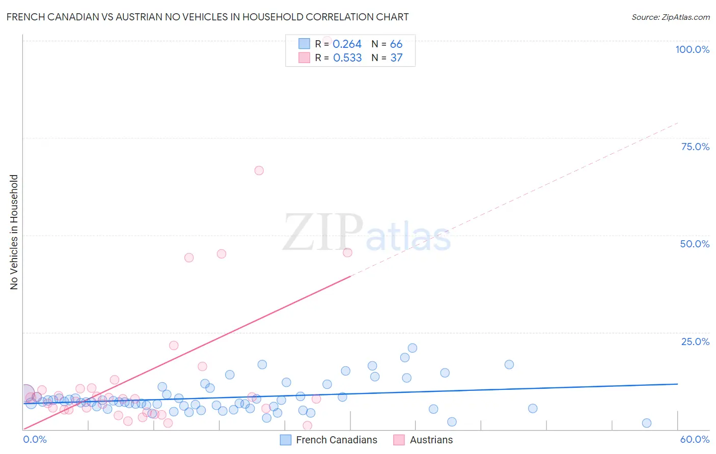 French Canadian vs Austrian No Vehicles in Household