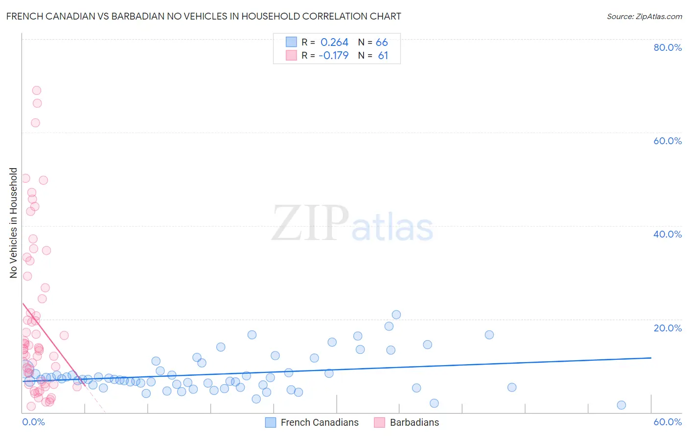 French Canadian vs Barbadian No Vehicles in Household