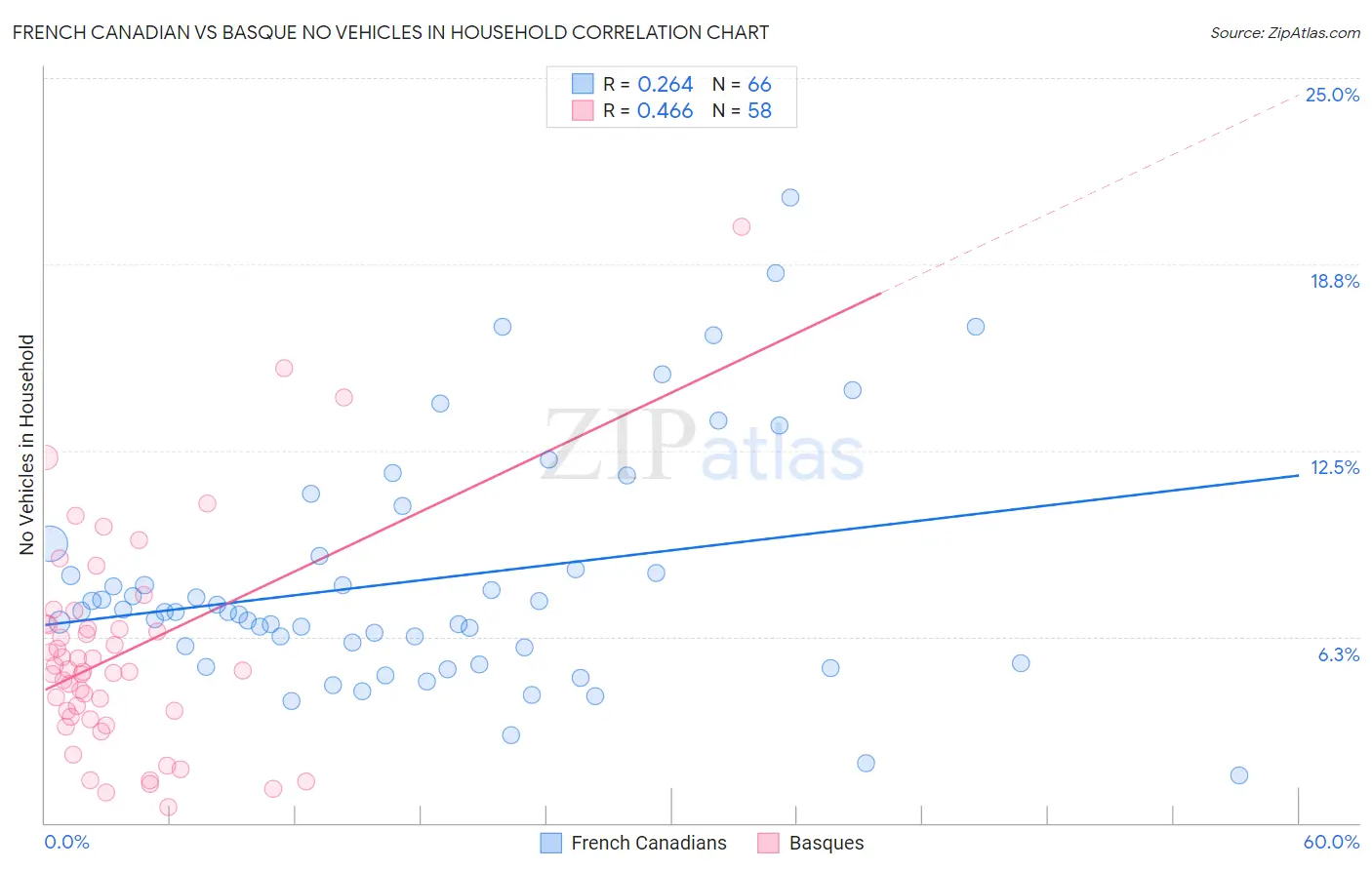 French Canadian vs Basque No Vehicles in Household