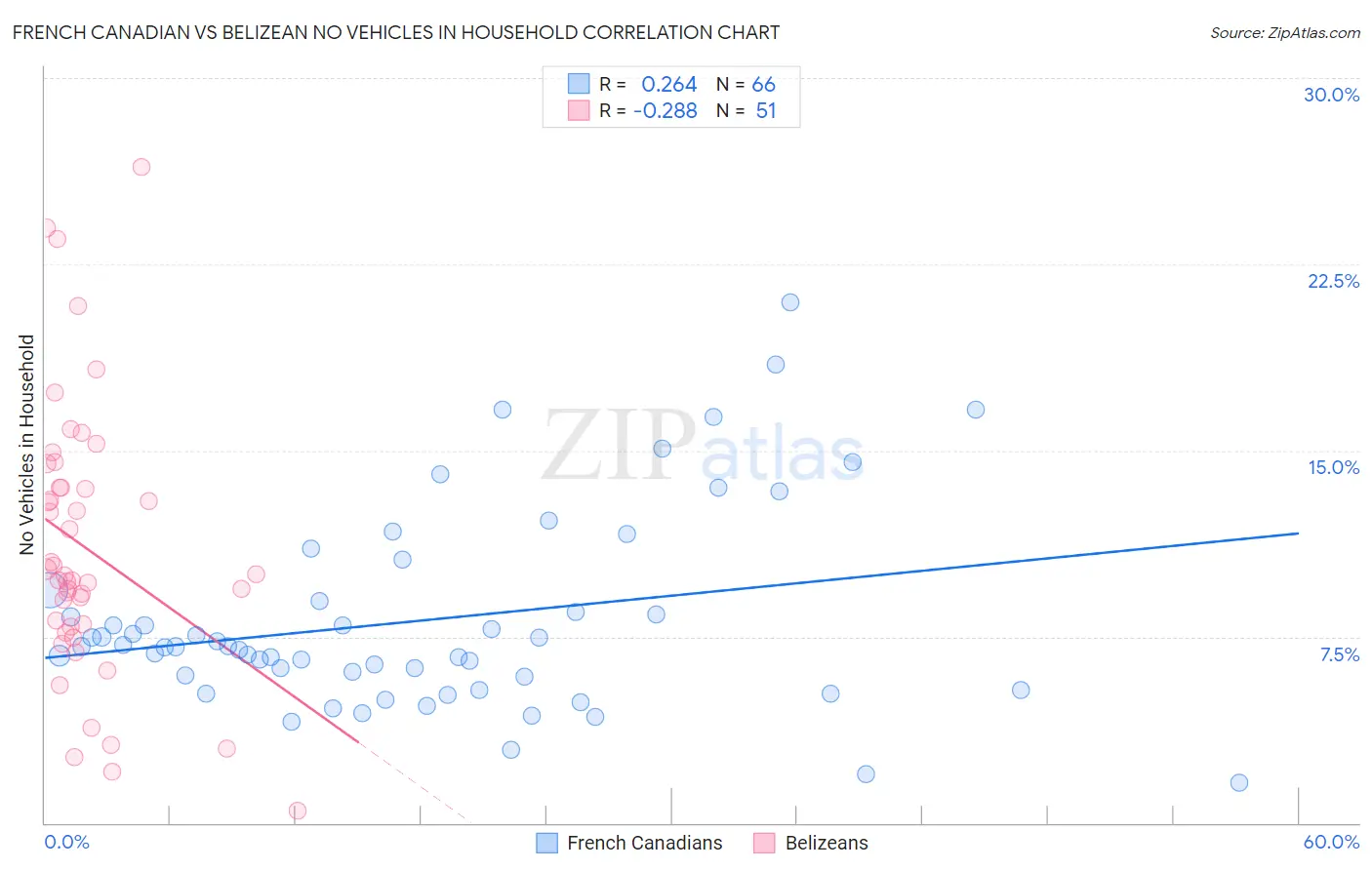 French Canadian vs Belizean No Vehicles in Household