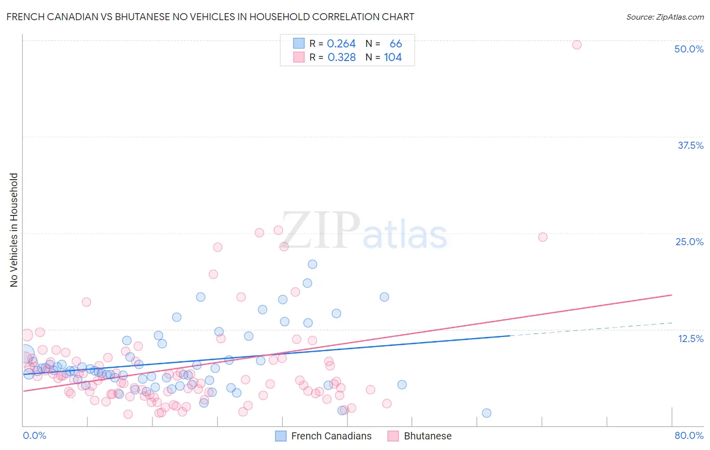 French Canadian vs Bhutanese No Vehicles in Household