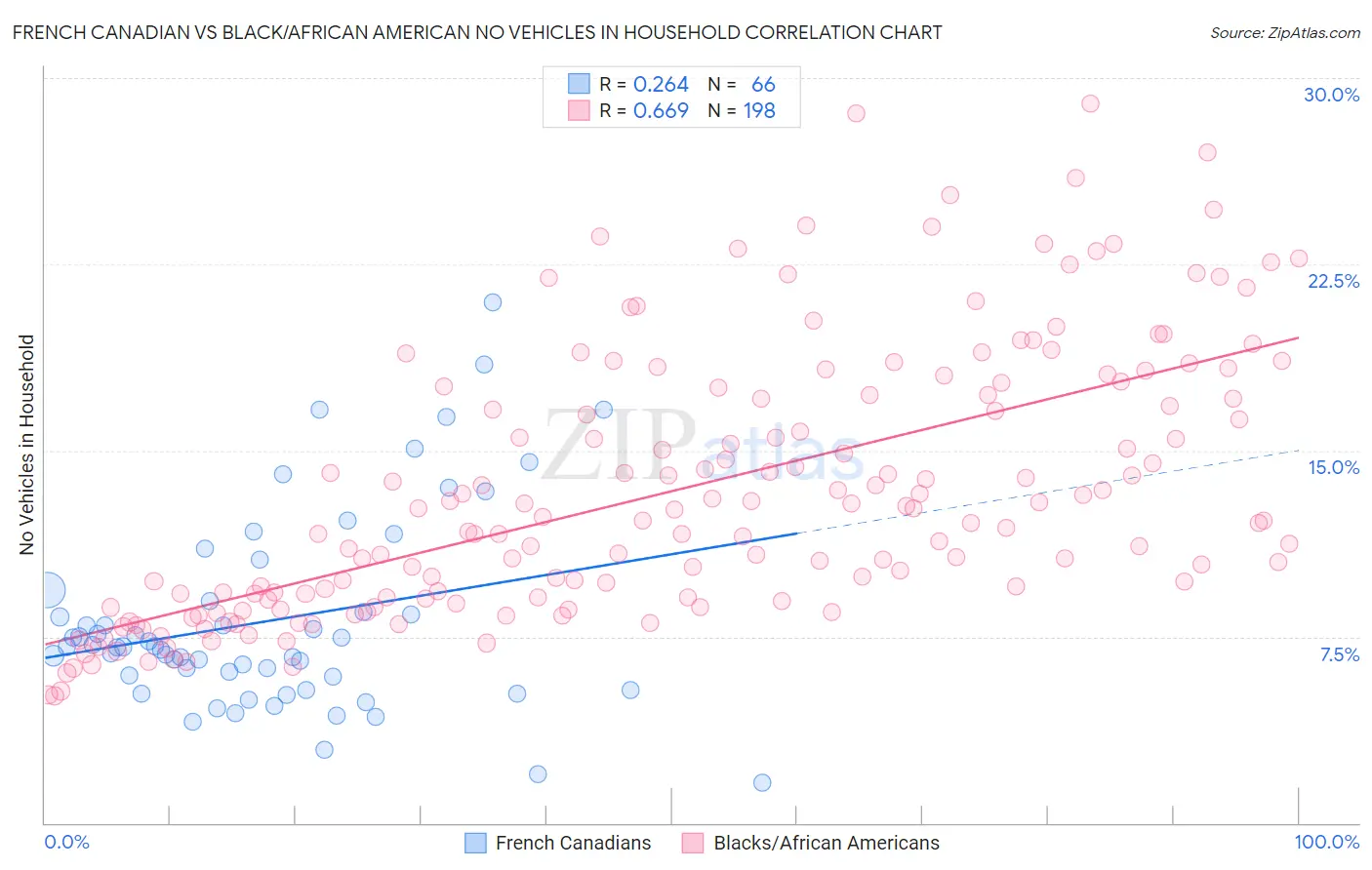 French Canadian vs Black/African American No Vehicles in Household