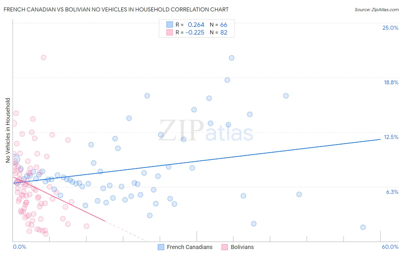 French Canadian vs Bolivian No Vehicles in Household