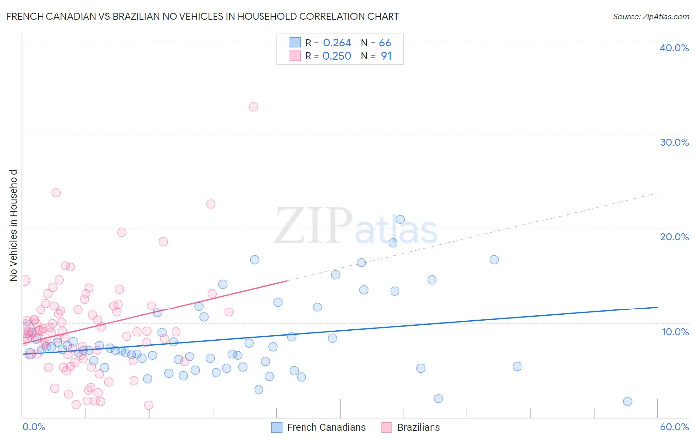 French Canadian vs Brazilian No Vehicles in Household