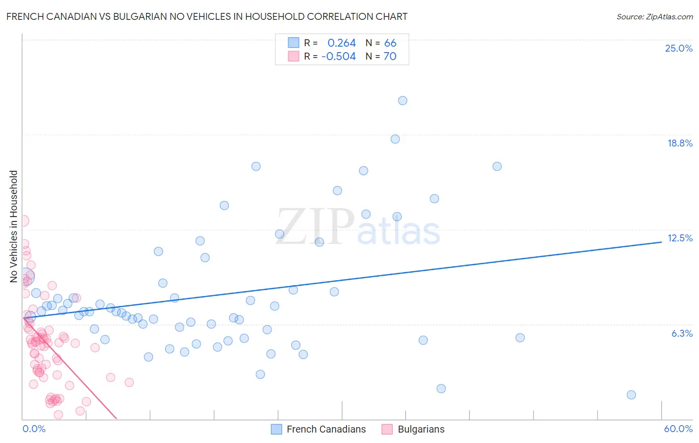 French Canadian vs Bulgarian No Vehicles in Household