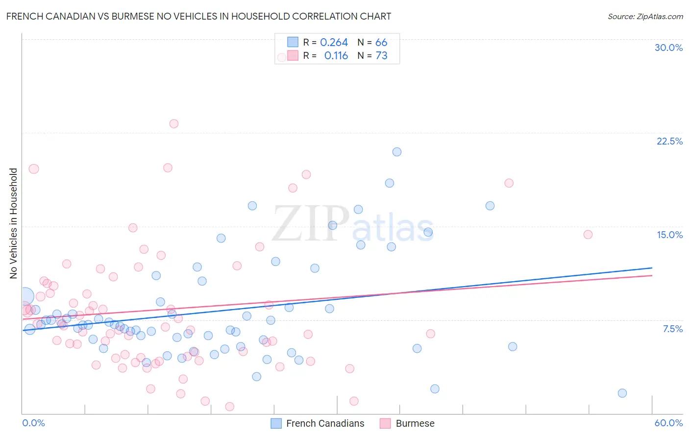 French Canadian vs Burmese No Vehicles in Household