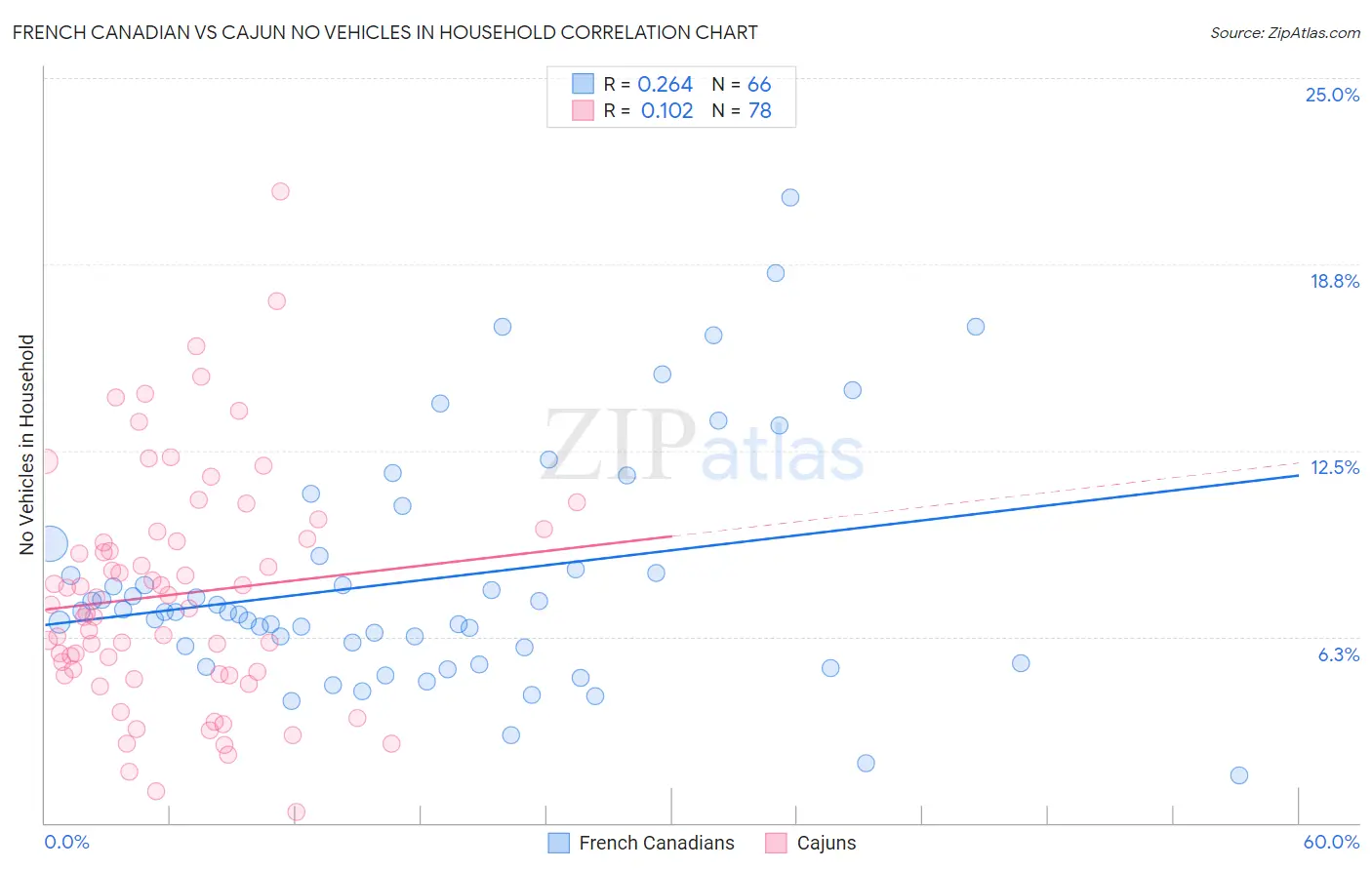 French Canadian vs Cajun No Vehicles in Household