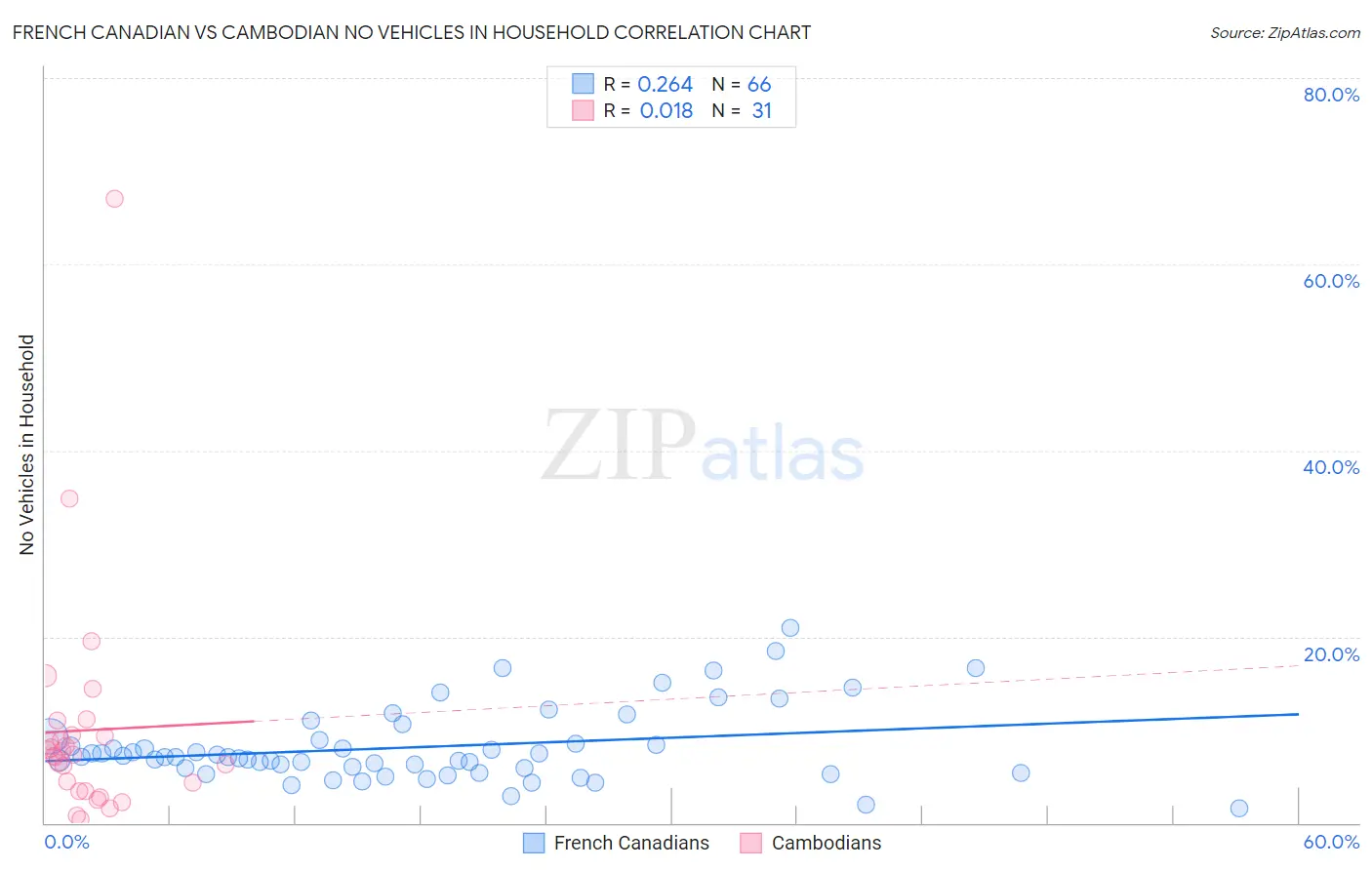French Canadian vs Cambodian No Vehicles in Household